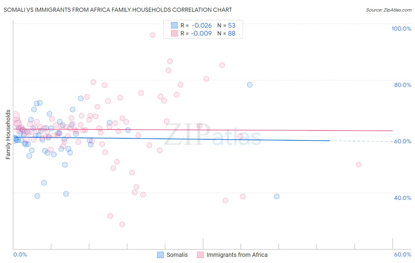 Somali vs Immigrants from Africa Family Households