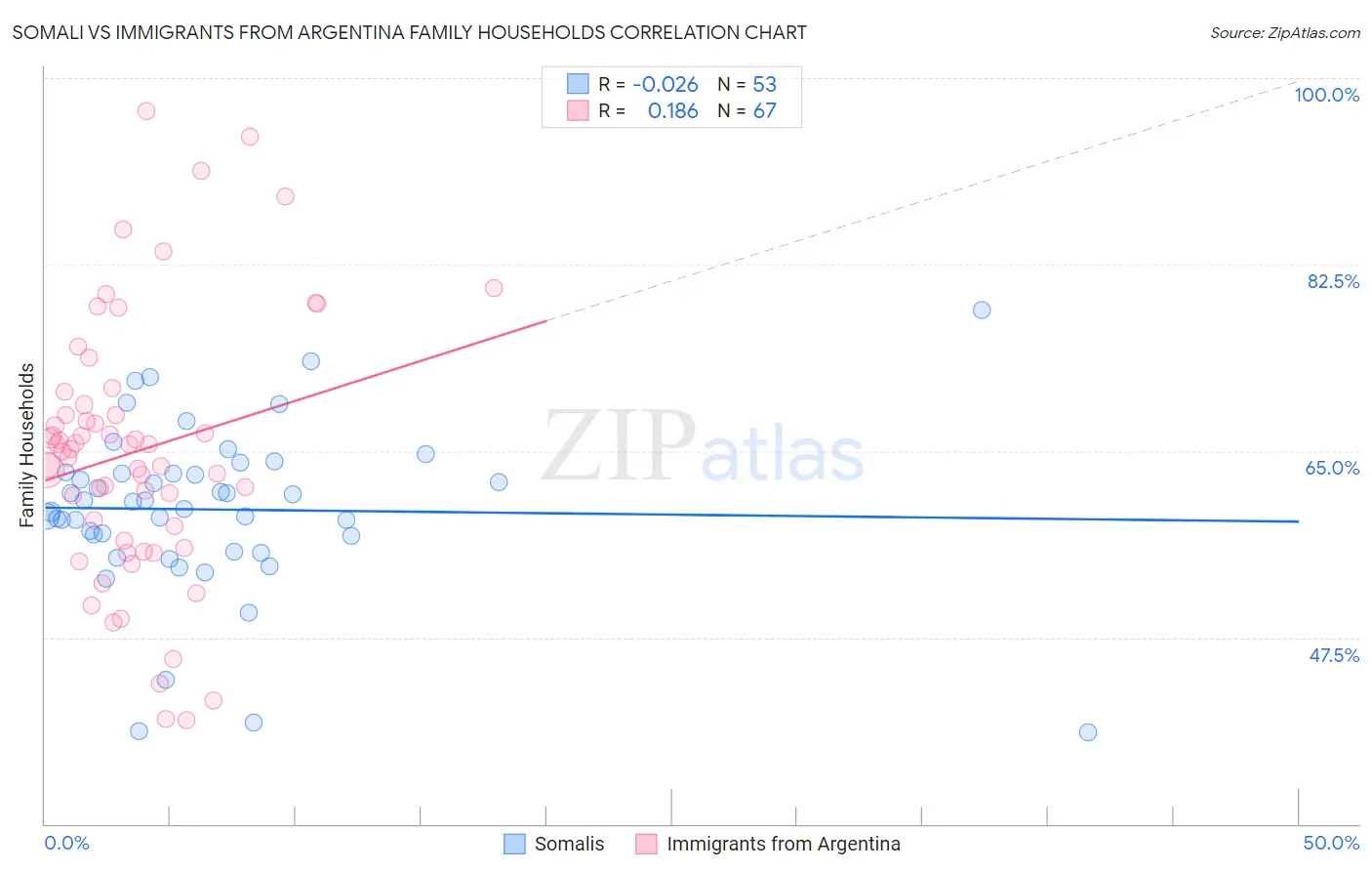 Somali vs Immigrants from Argentina Family Households