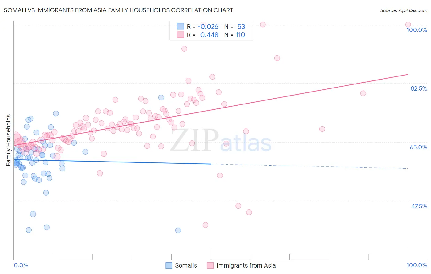 Somali vs Immigrants from Asia Family Households