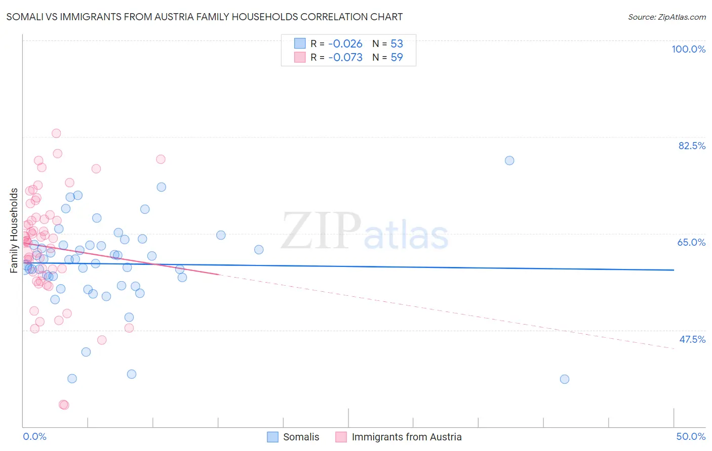 Somali vs Immigrants from Austria Family Households