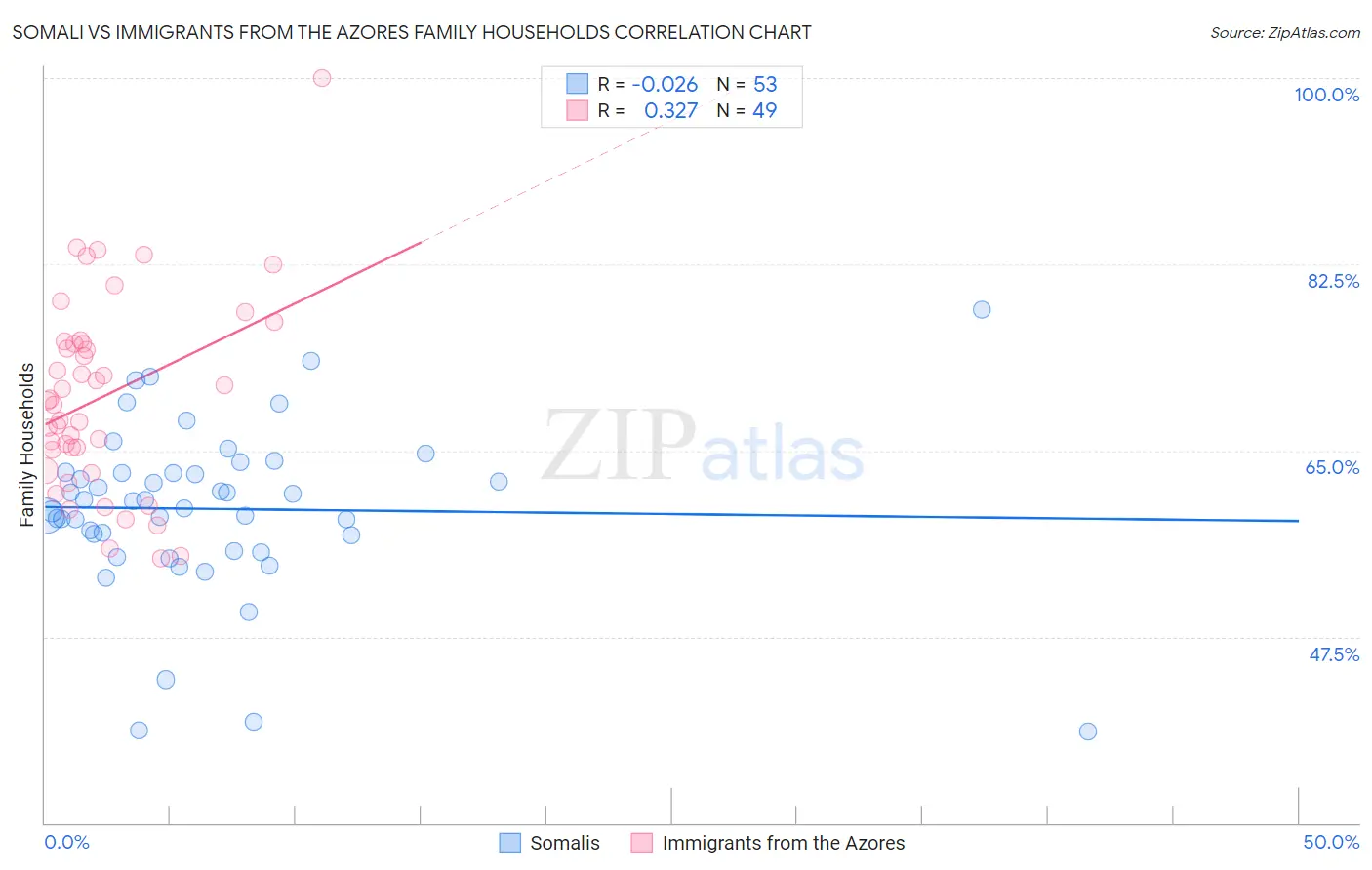 Somali vs Immigrants from the Azores Family Households
