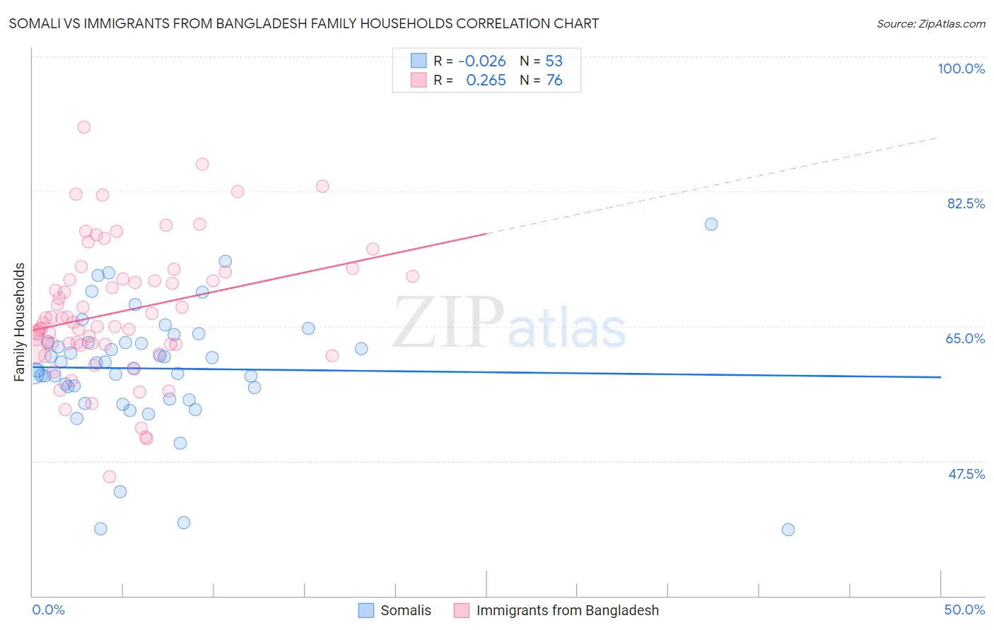 Somali vs Immigrants from Bangladesh Family Households