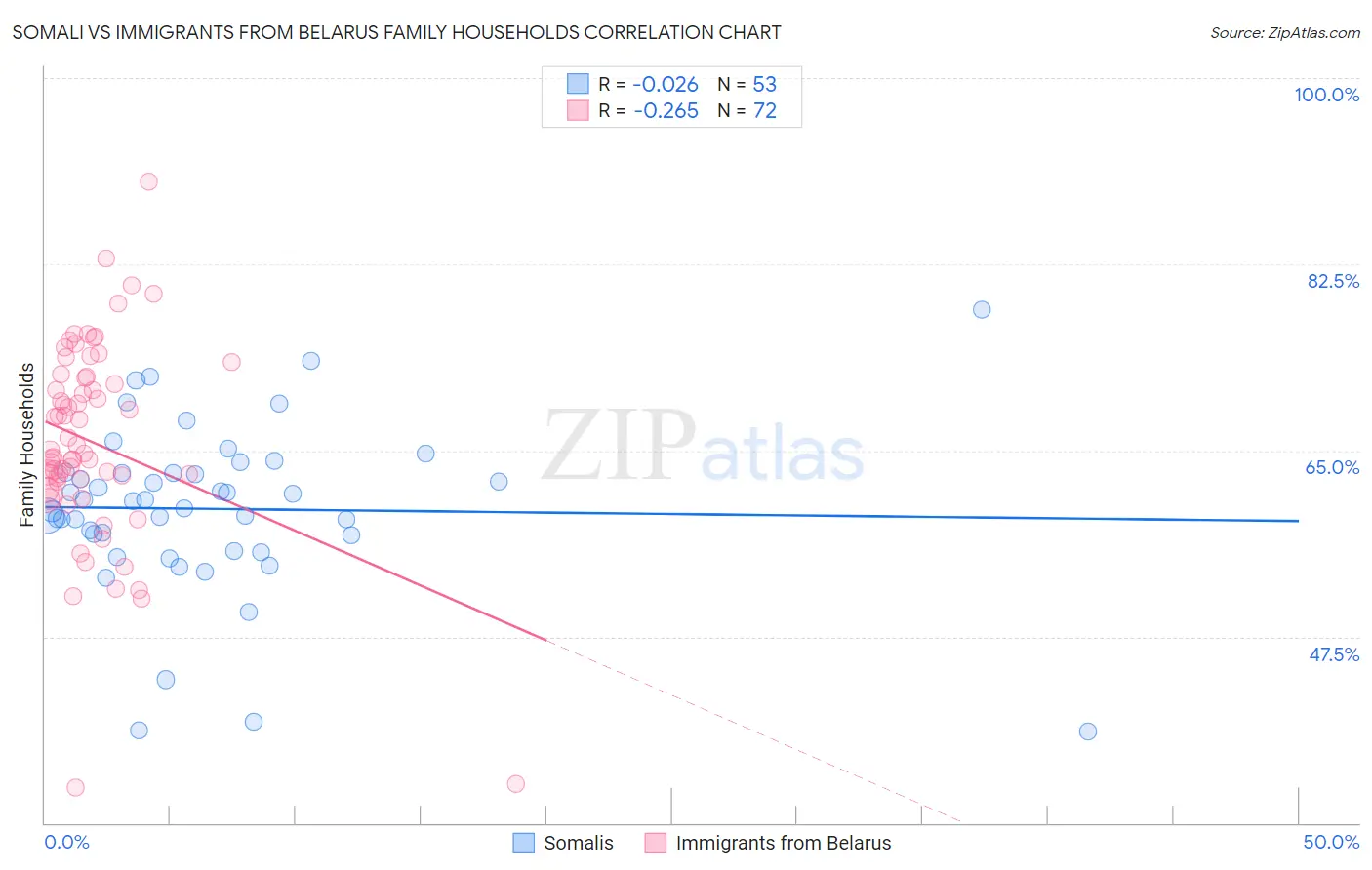 Somali vs Immigrants from Belarus Family Households