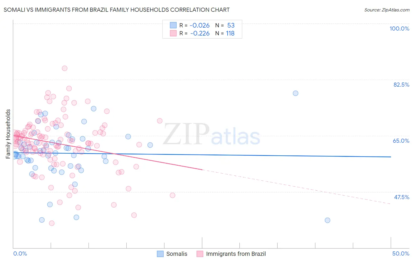 Somali vs Immigrants from Brazil Family Households