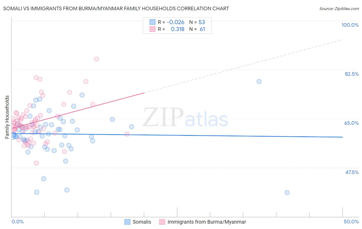 Somali vs Immigrants from Burma/Myanmar Family Households