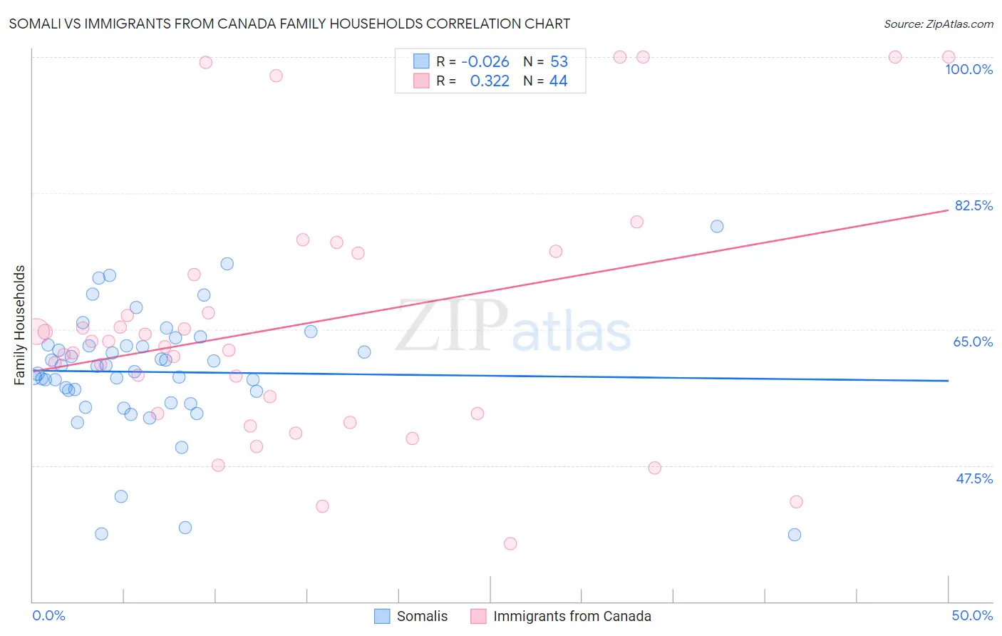 Somali vs Immigrants from Canada Family Households