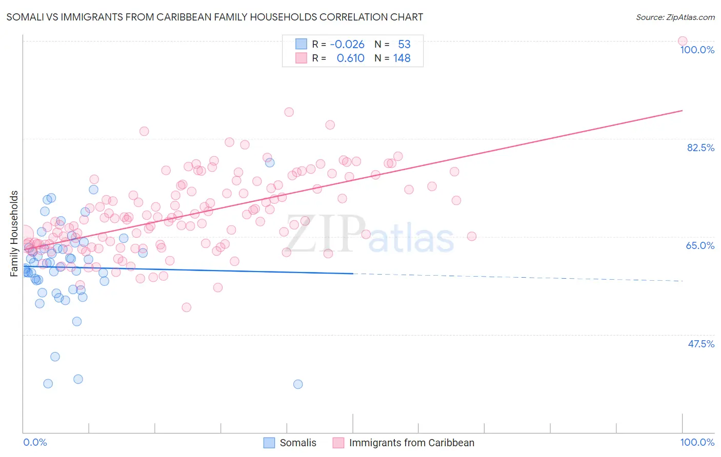 Somali vs Immigrants from Caribbean Family Households