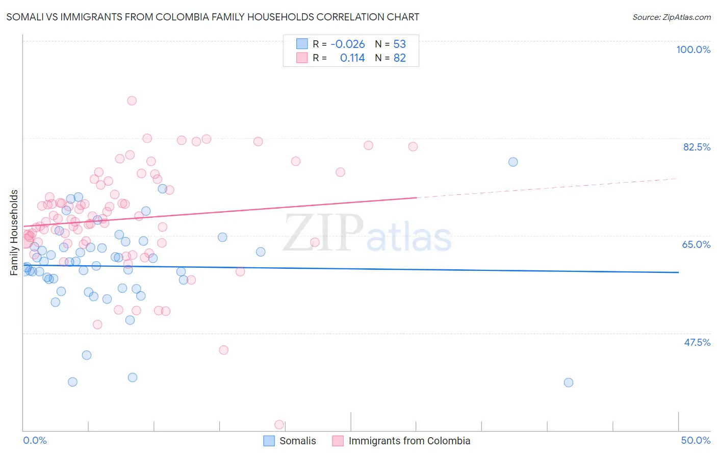 Somali vs Immigrants from Colombia Family Households