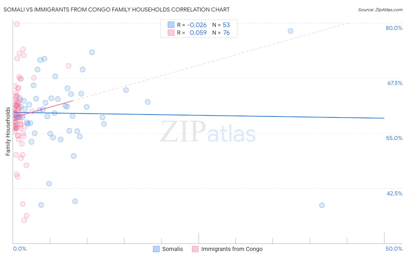 Somali vs Immigrants from Congo Family Households