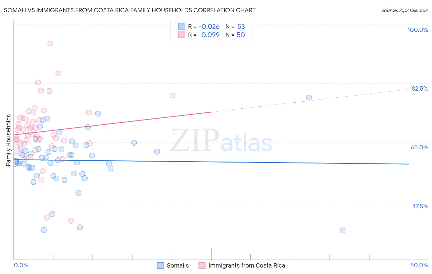 Somali vs Immigrants from Costa Rica Family Households