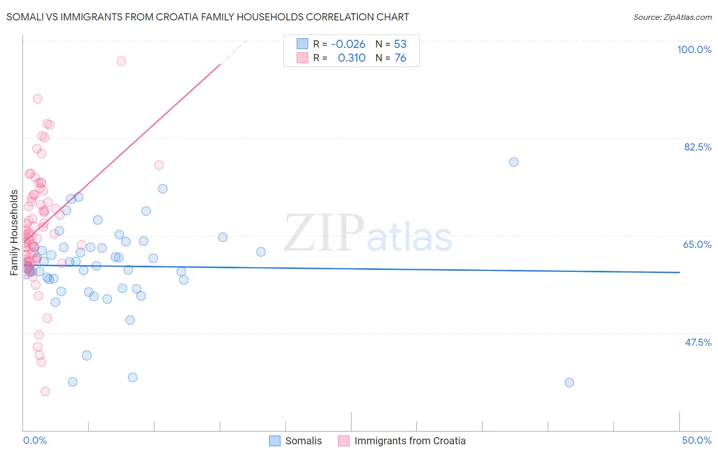Somali vs Immigrants from Croatia Family Households