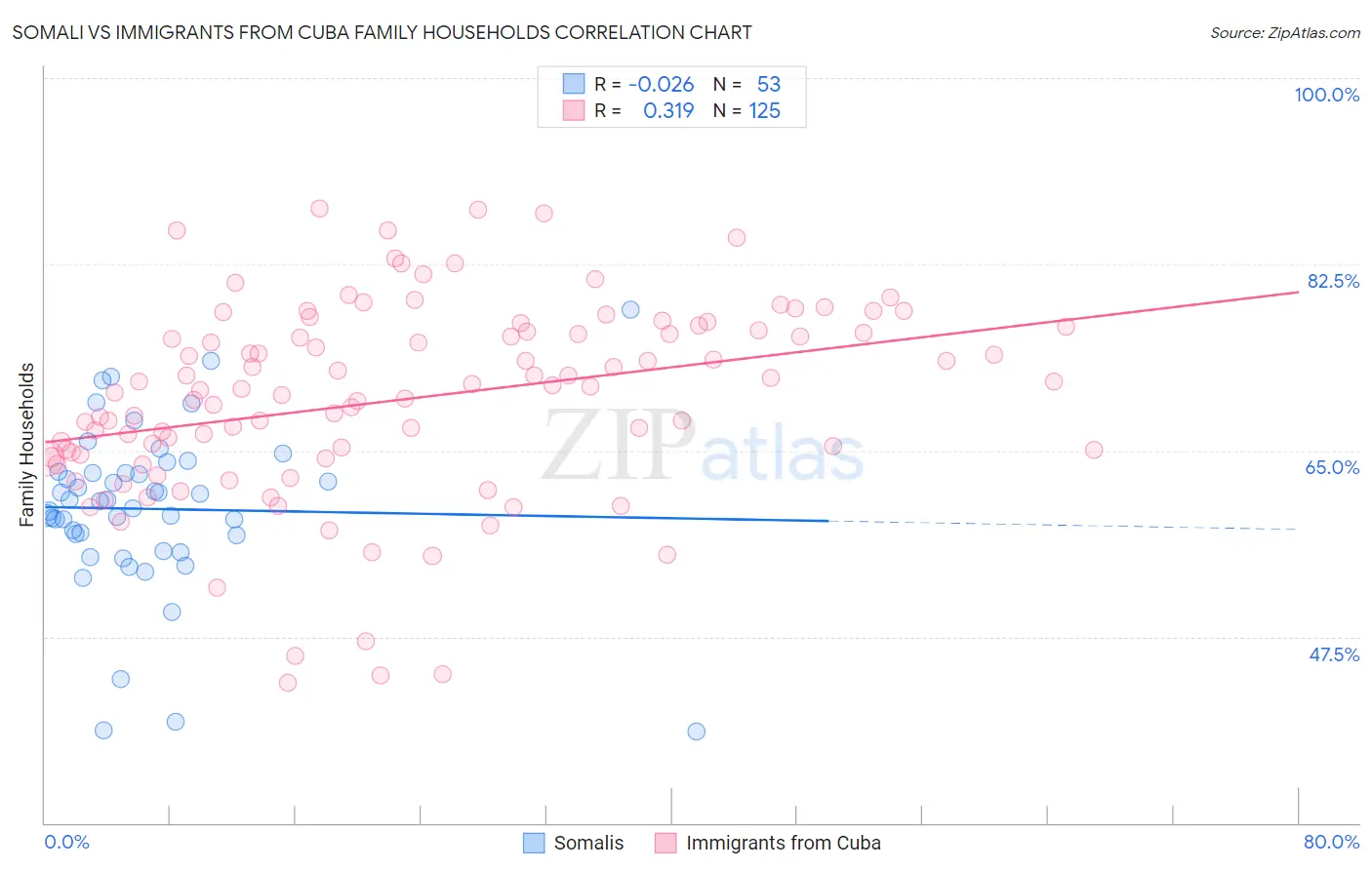 Somali vs Immigrants from Cuba Family Households