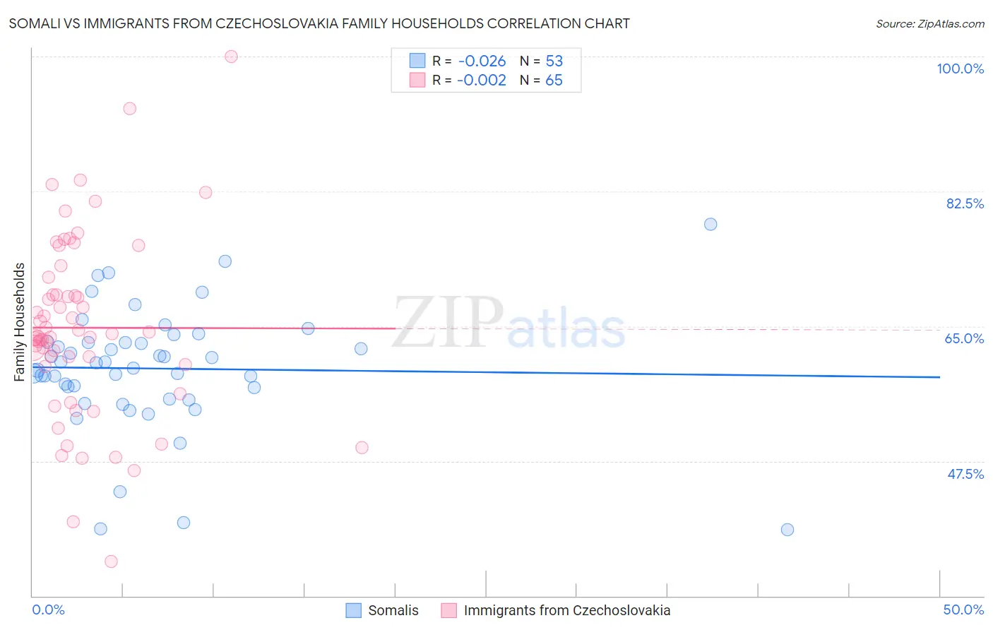 Somali vs Immigrants from Czechoslovakia Family Households