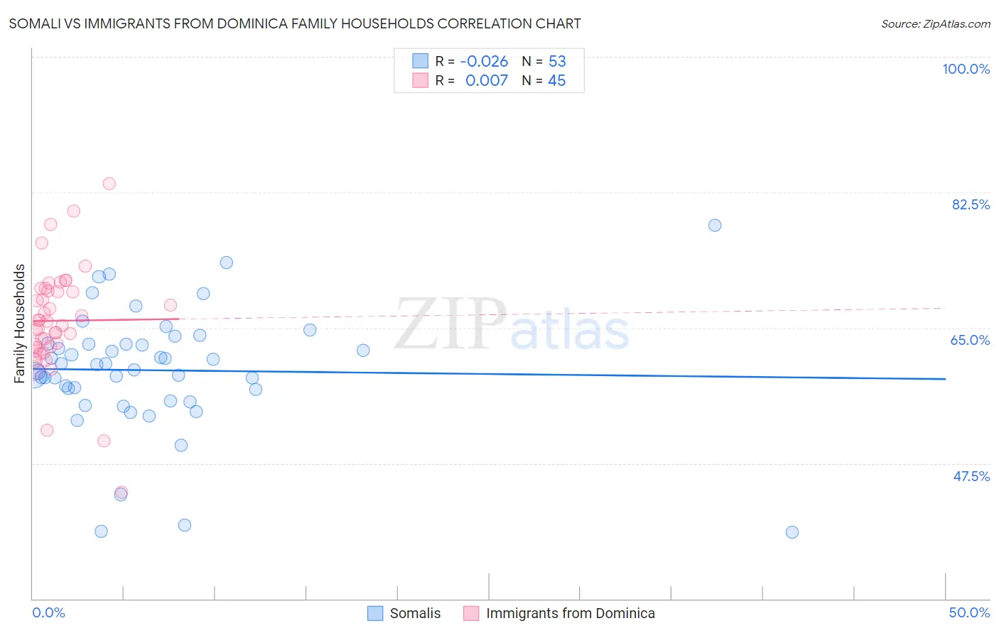 Somali vs Immigrants from Dominica Family Households