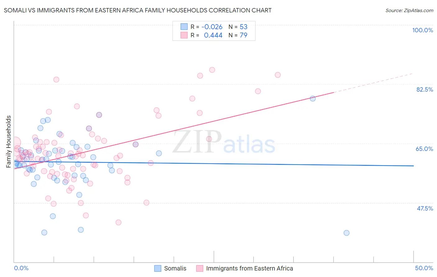 Somali vs Immigrants from Eastern Africa Family Households