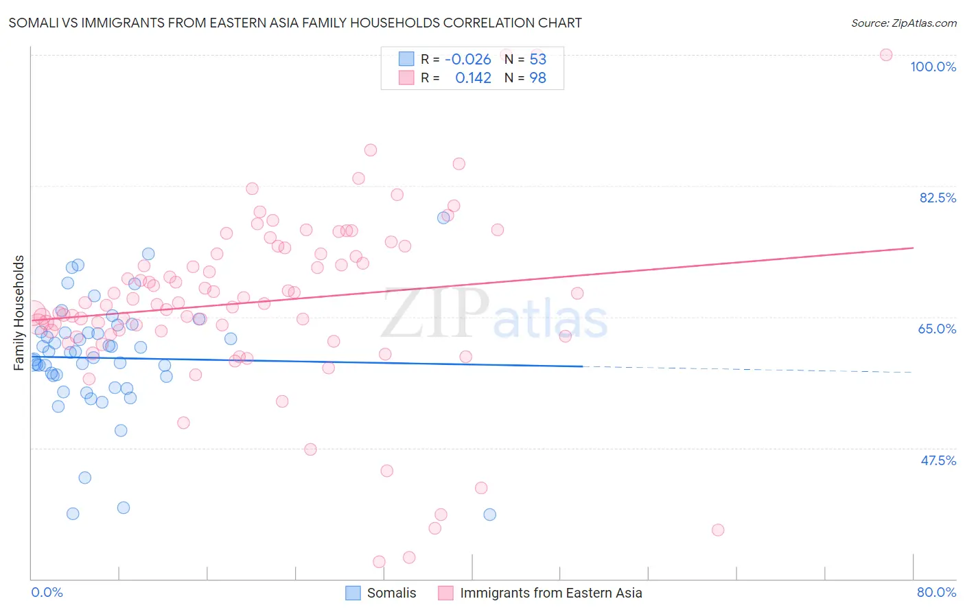 Somali vs Immigrants from Eastern Asia Family Households
