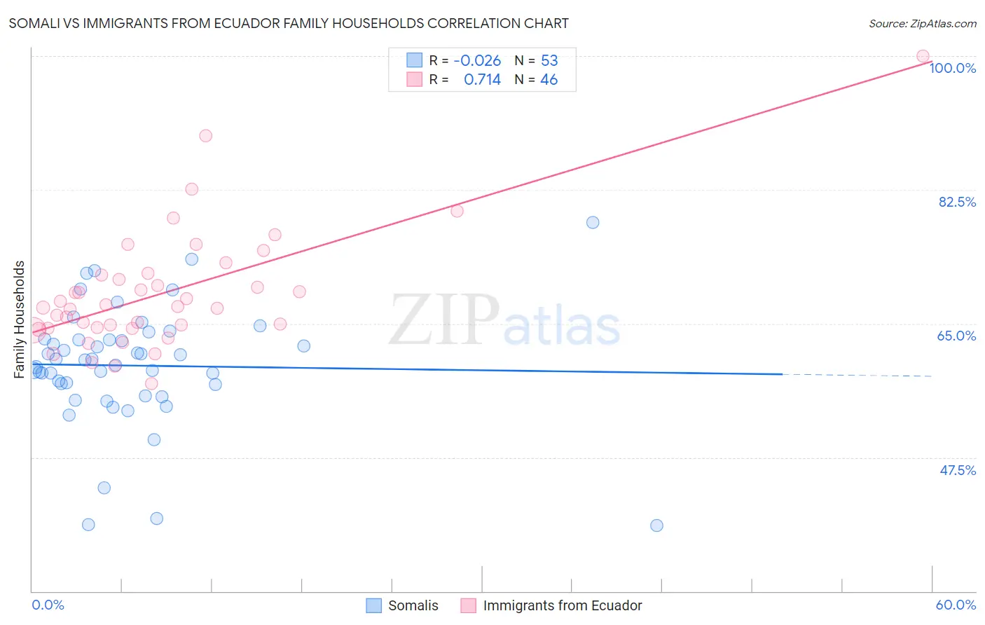 Somali vs Immigrants from Ecuador Family Households