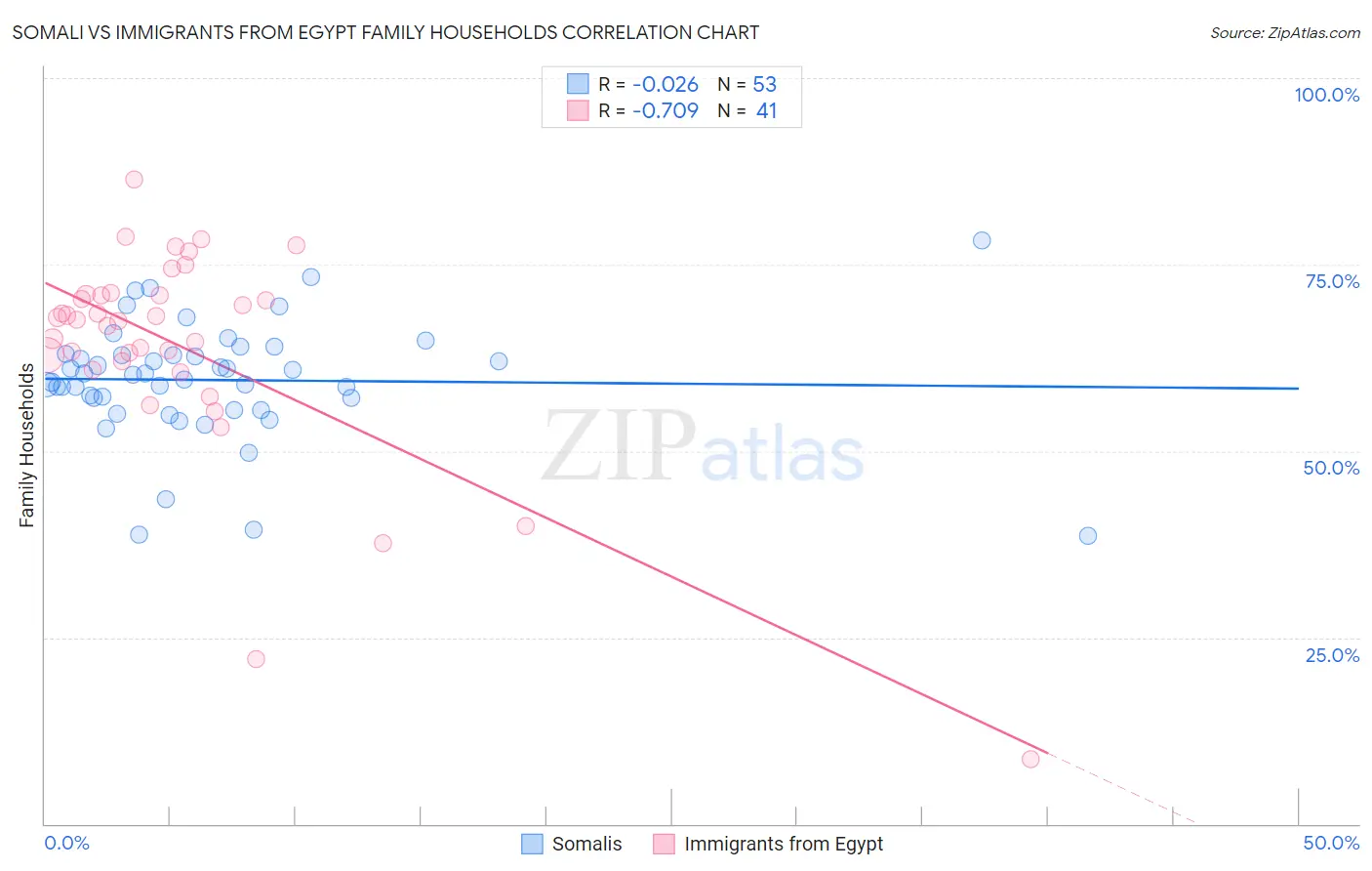 Somali vs Immigrants from Egypt Family Households
