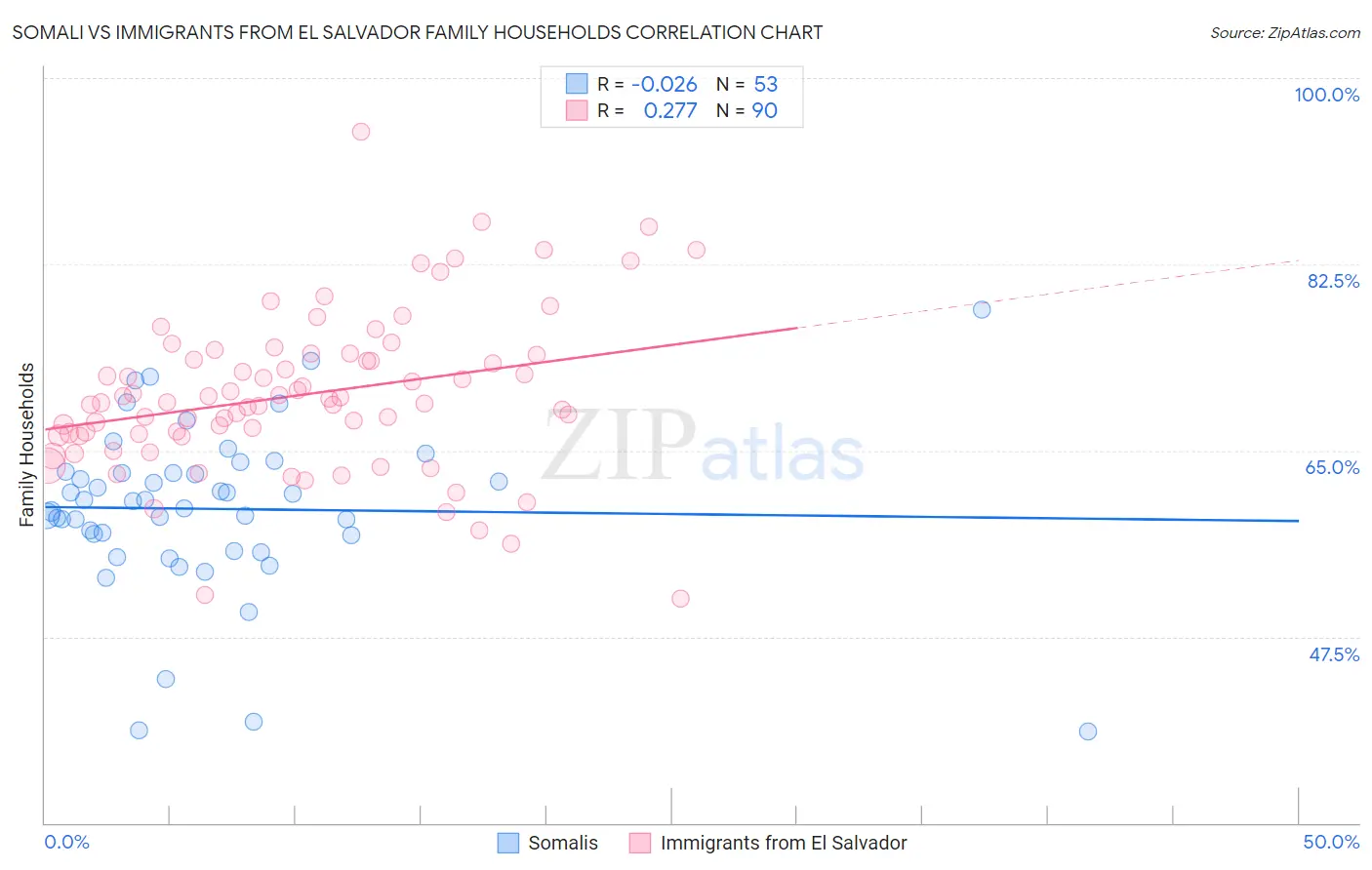 Somali vs Immigrants from El Salvador Family Households