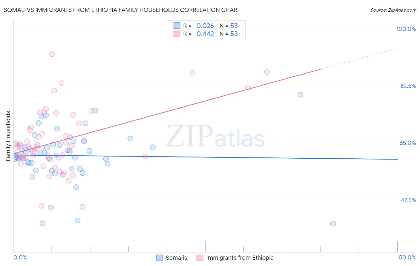 Somali vs Immigrants from Ethiopia Family Households