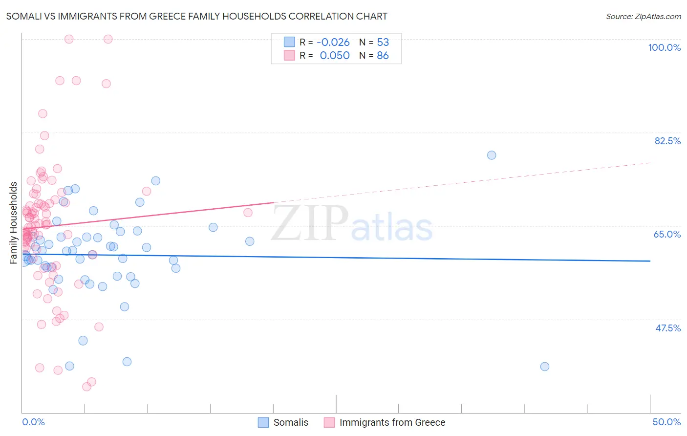 Somali vs Immigrants from Greece Family Households