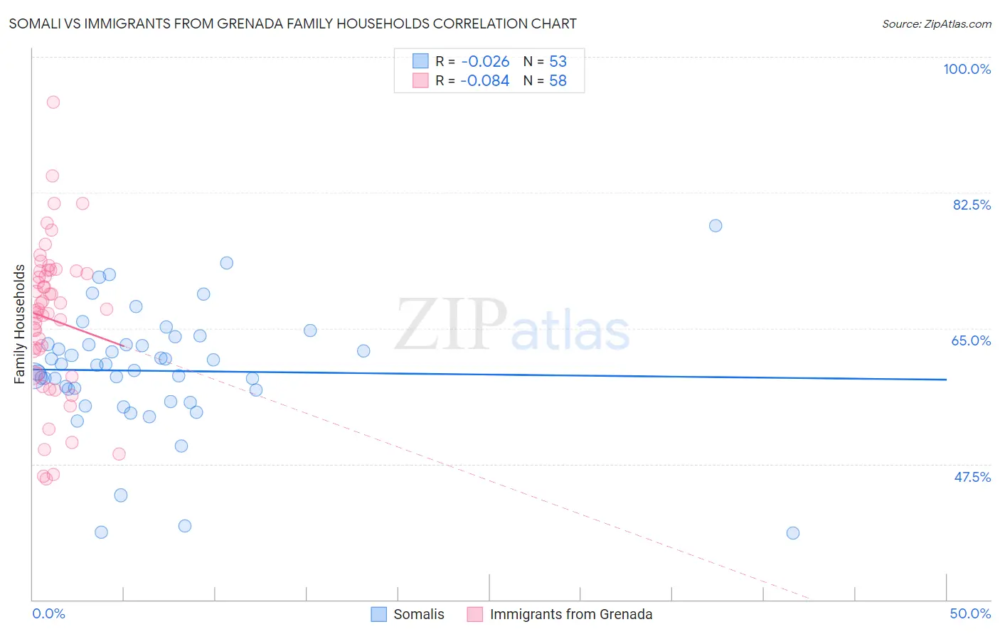 Somali vs Immigrants from Grenada Family Households