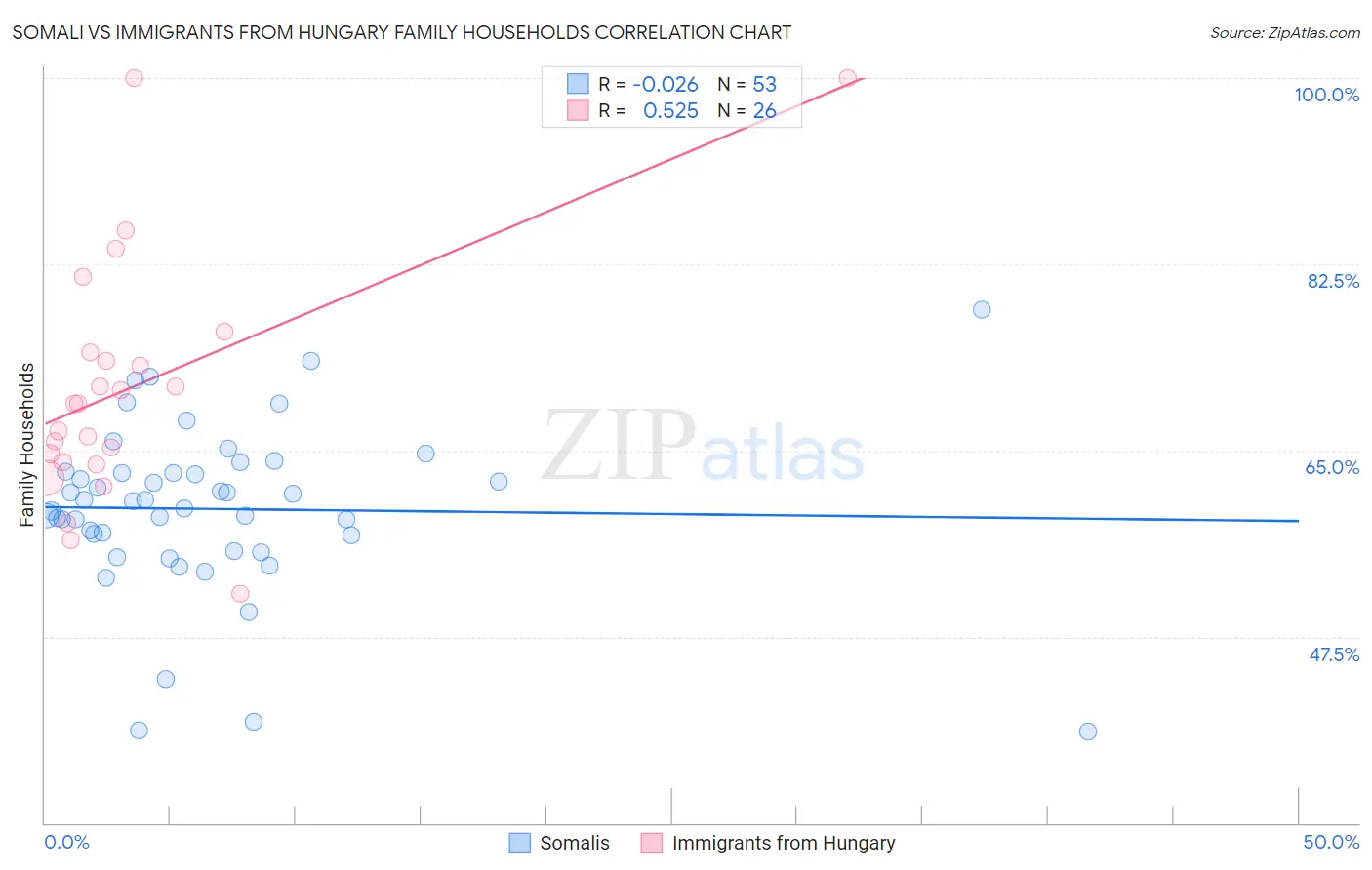 Somali vs Immigrants from Hungary Family Households