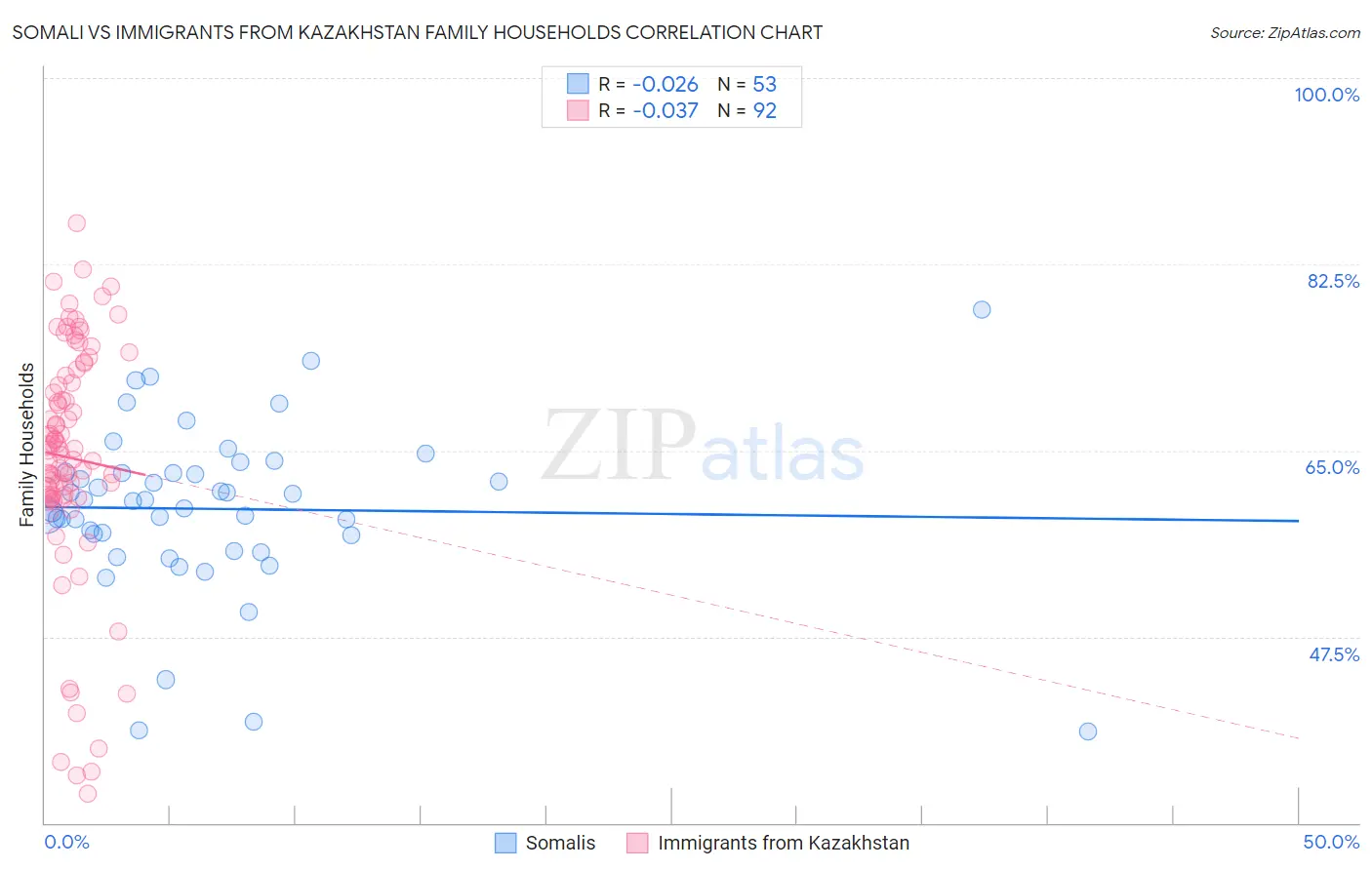 Somali vs Immigrants from Kazakhstan Family Households