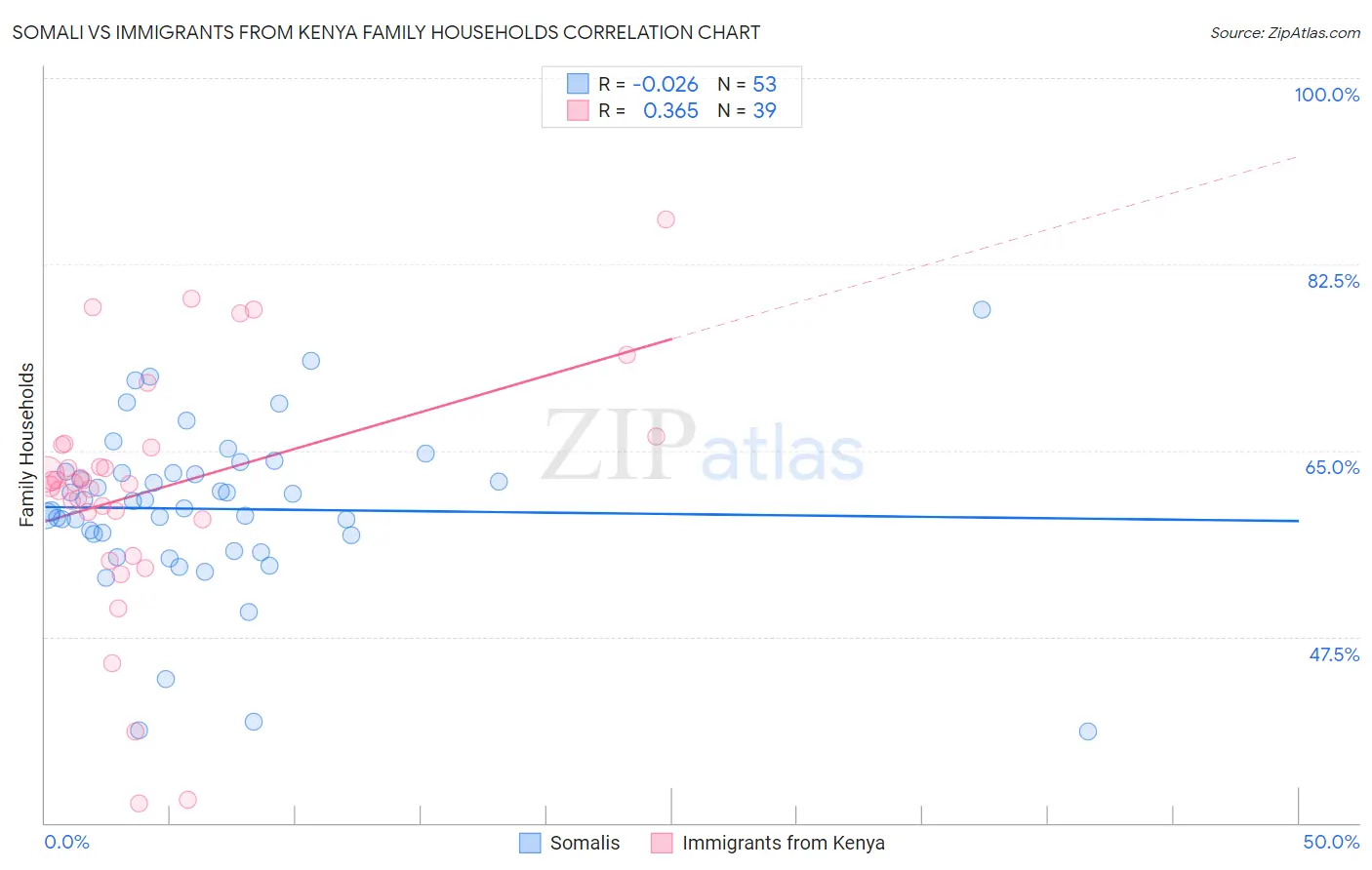 Somali vs Immigrants from Kenya Family Households