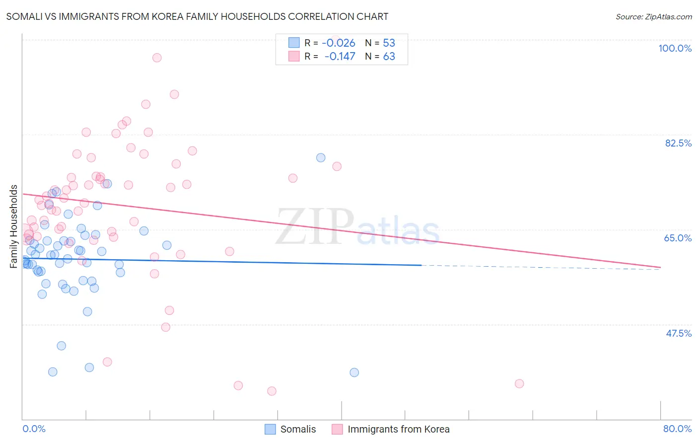 Somali vs Immigrants from Korea Family Households