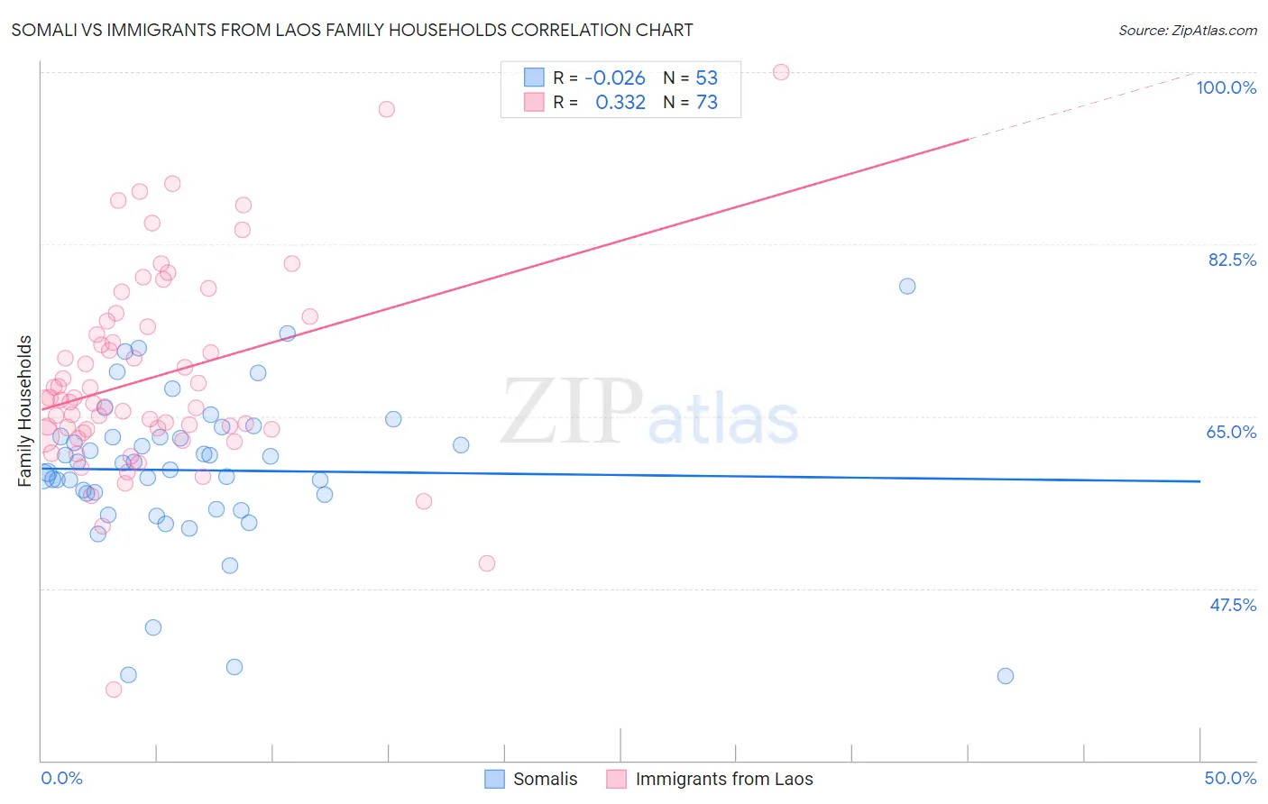 Somali vs Immigrants from Laos Family Households
