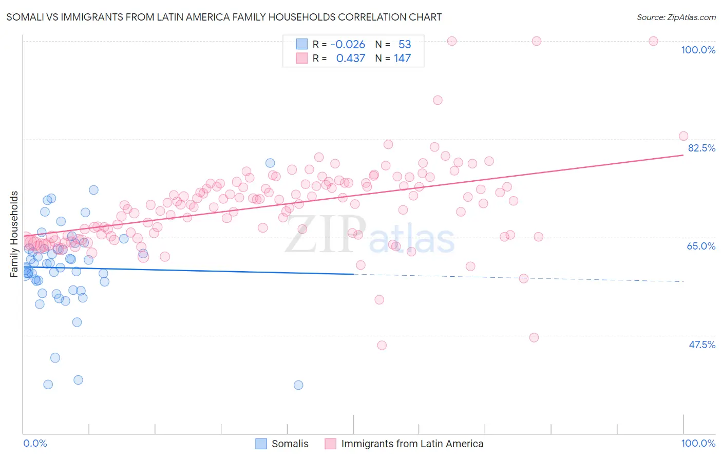 Somali vs Immigrants from Latin America Family Households
