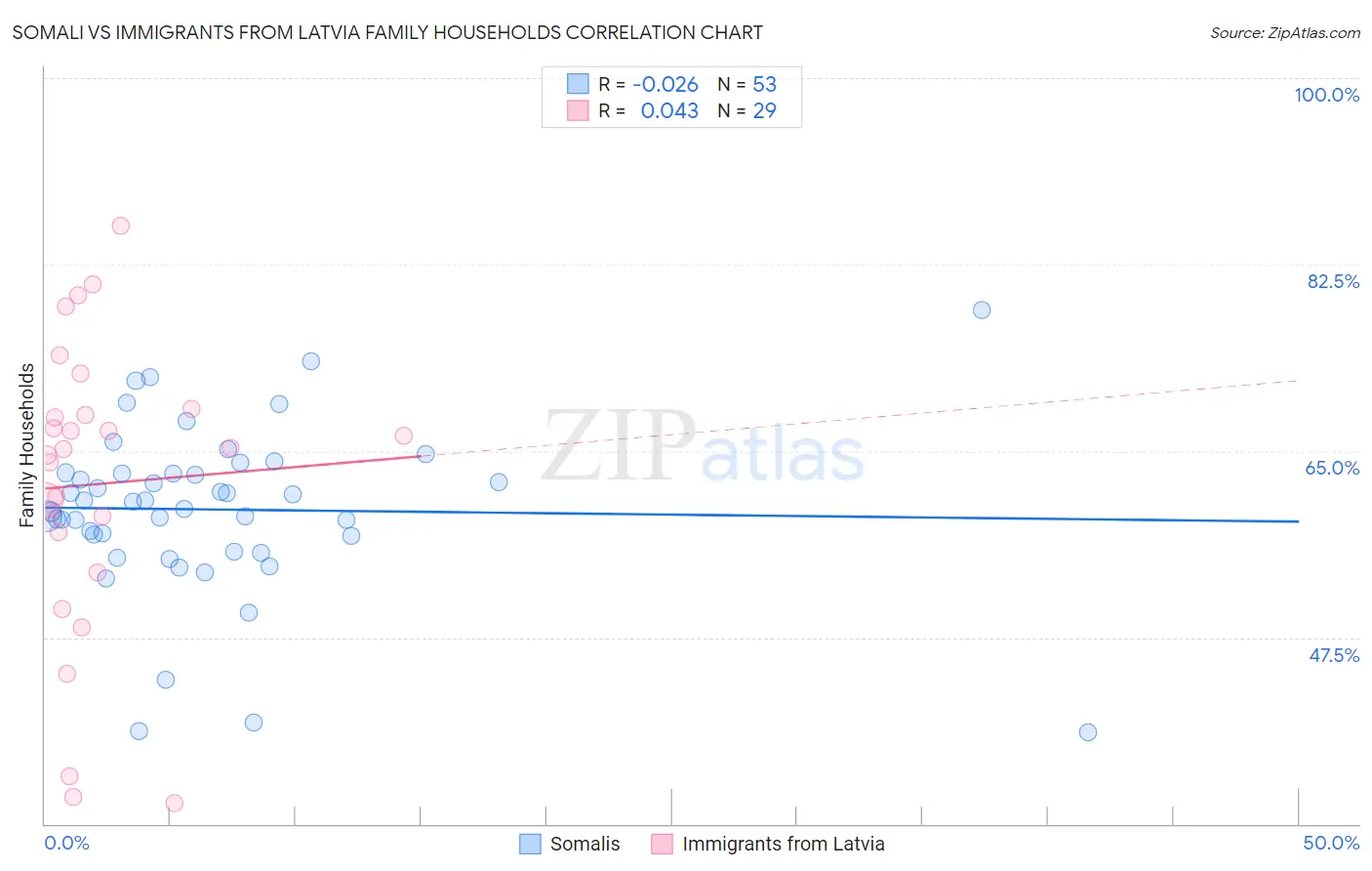 Somali vs Immigrants from Latvia Family Households