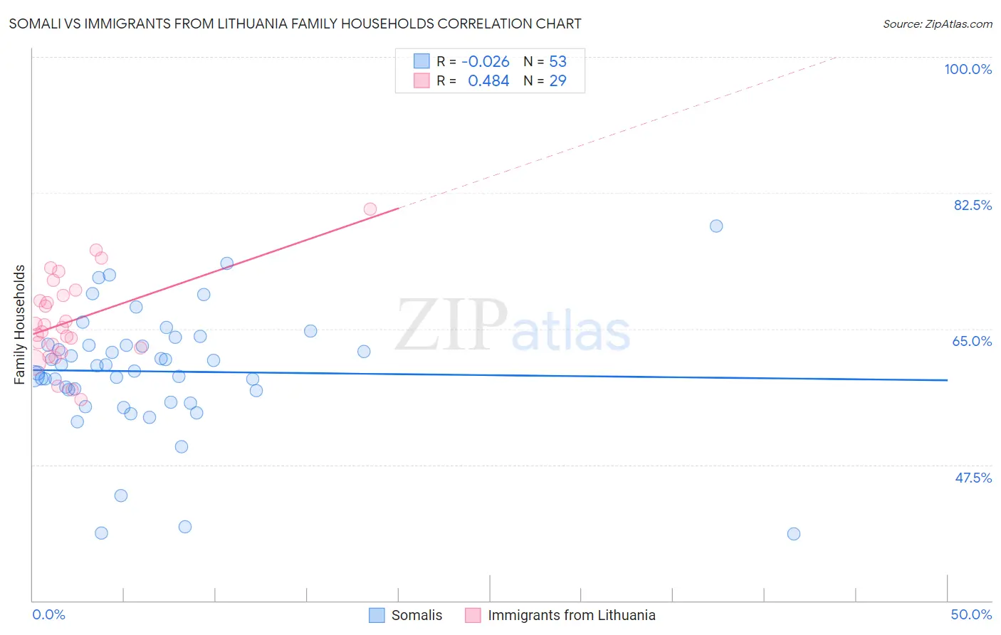 Somali vs Immigrants from Lithuania Family Households