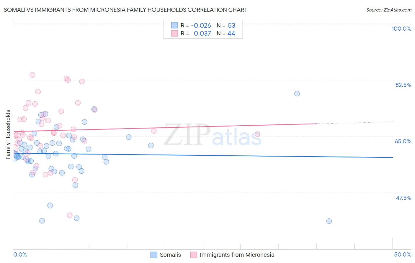 Somali vs Immigrants from Micronesia Family Households