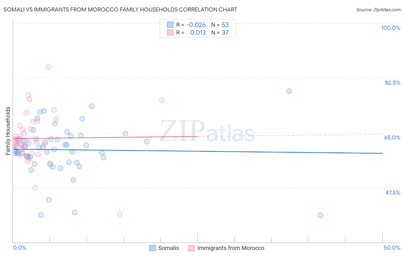 Somali vs Immigrants from Morocco Family Households