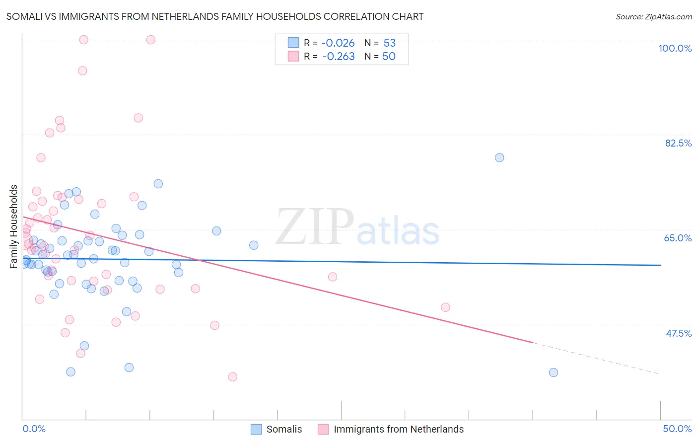 Somali vs Immigrants from Netherlands Family Households