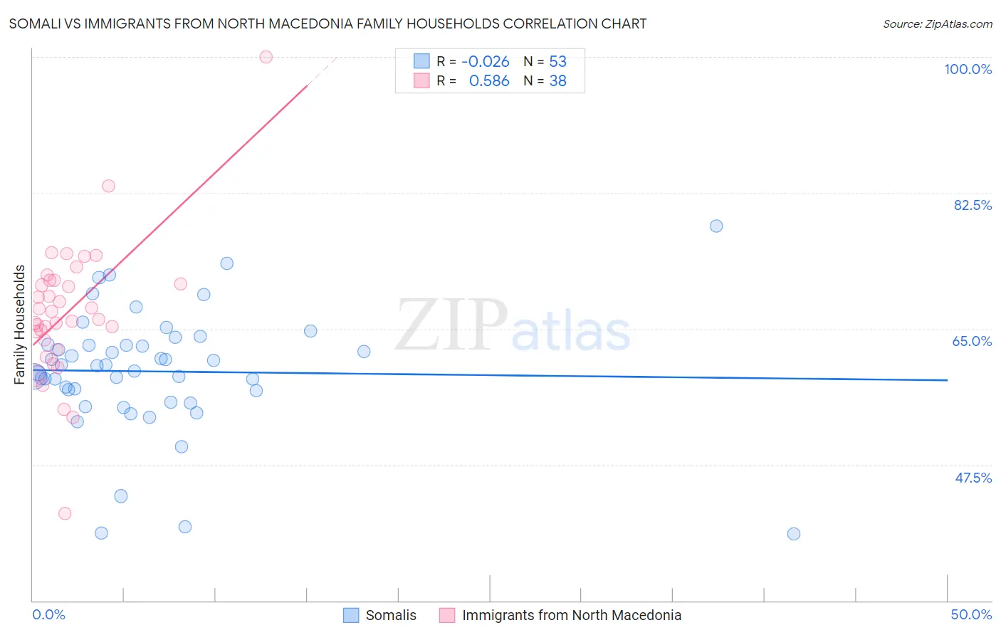 Somali vs Immigrants from North Macedonia Family Households