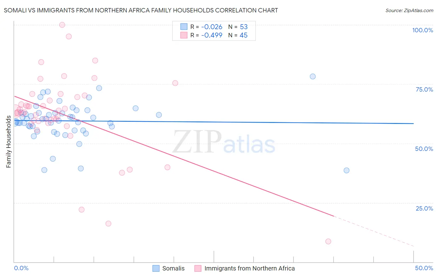 Somali vs Immigrants from Northern Africa Family Households