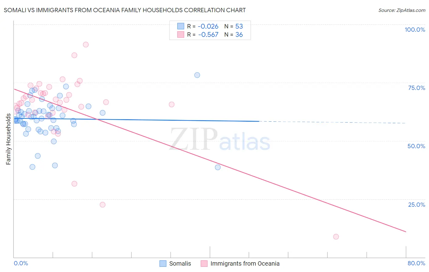 Somali vs Immigrants from Oceania Family Households