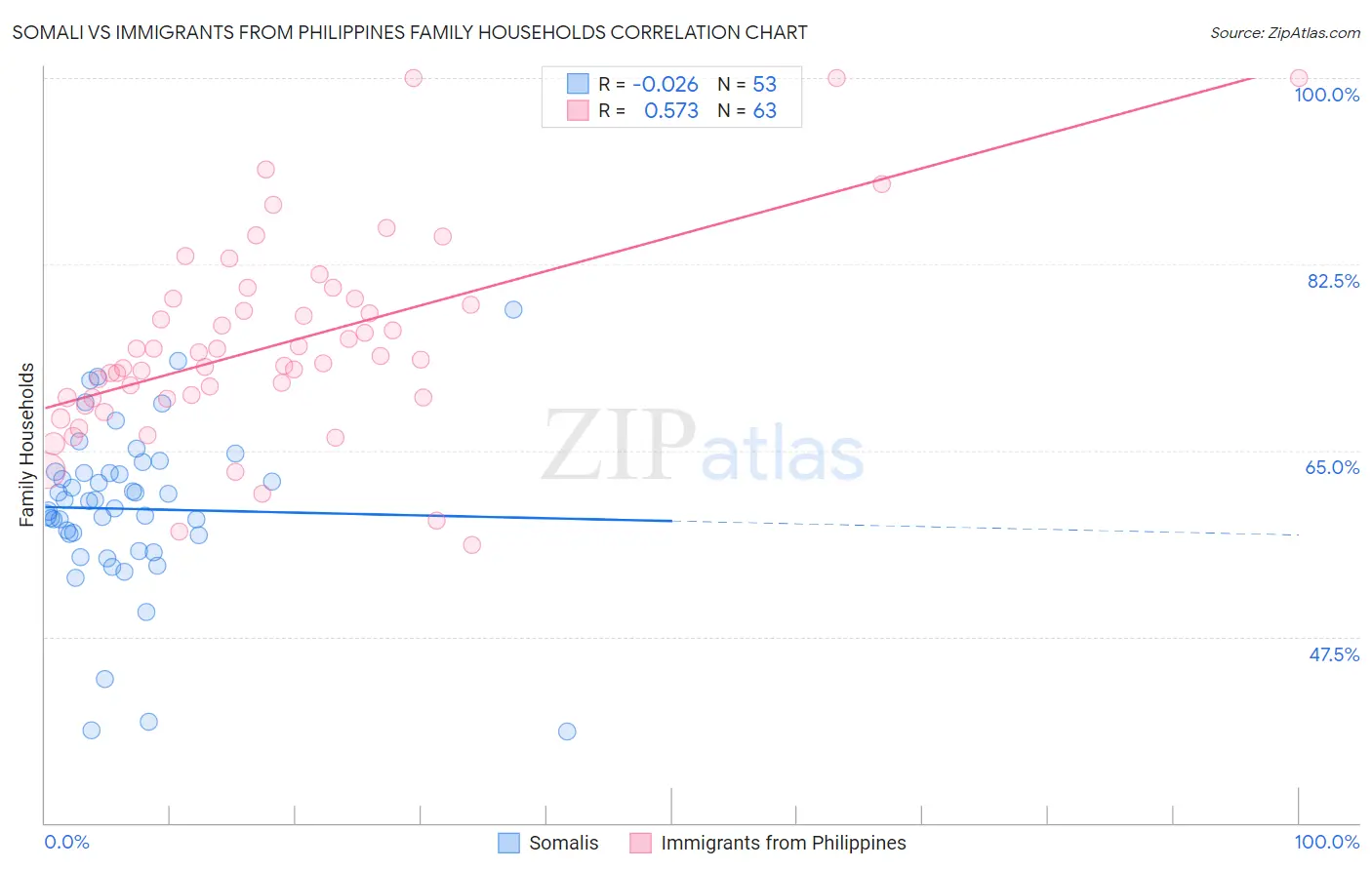 Somali vs Immigrants from Philippines Family Households