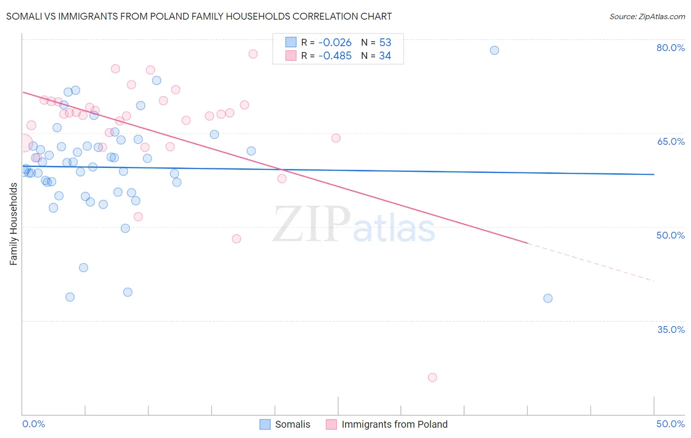 Somali vs Immigrants from Poland Family Households