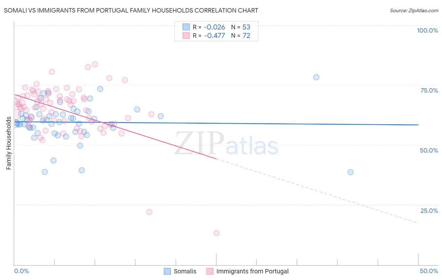 Somali vs Immigrants from Portugal Family Households