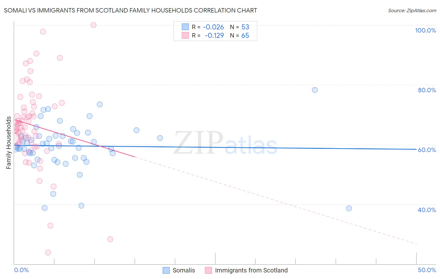 Somali vs Immigrants from Scotland Family Households