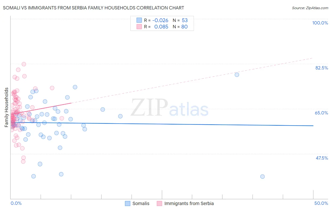 Somali vs Immigrants from Serbia Family Households