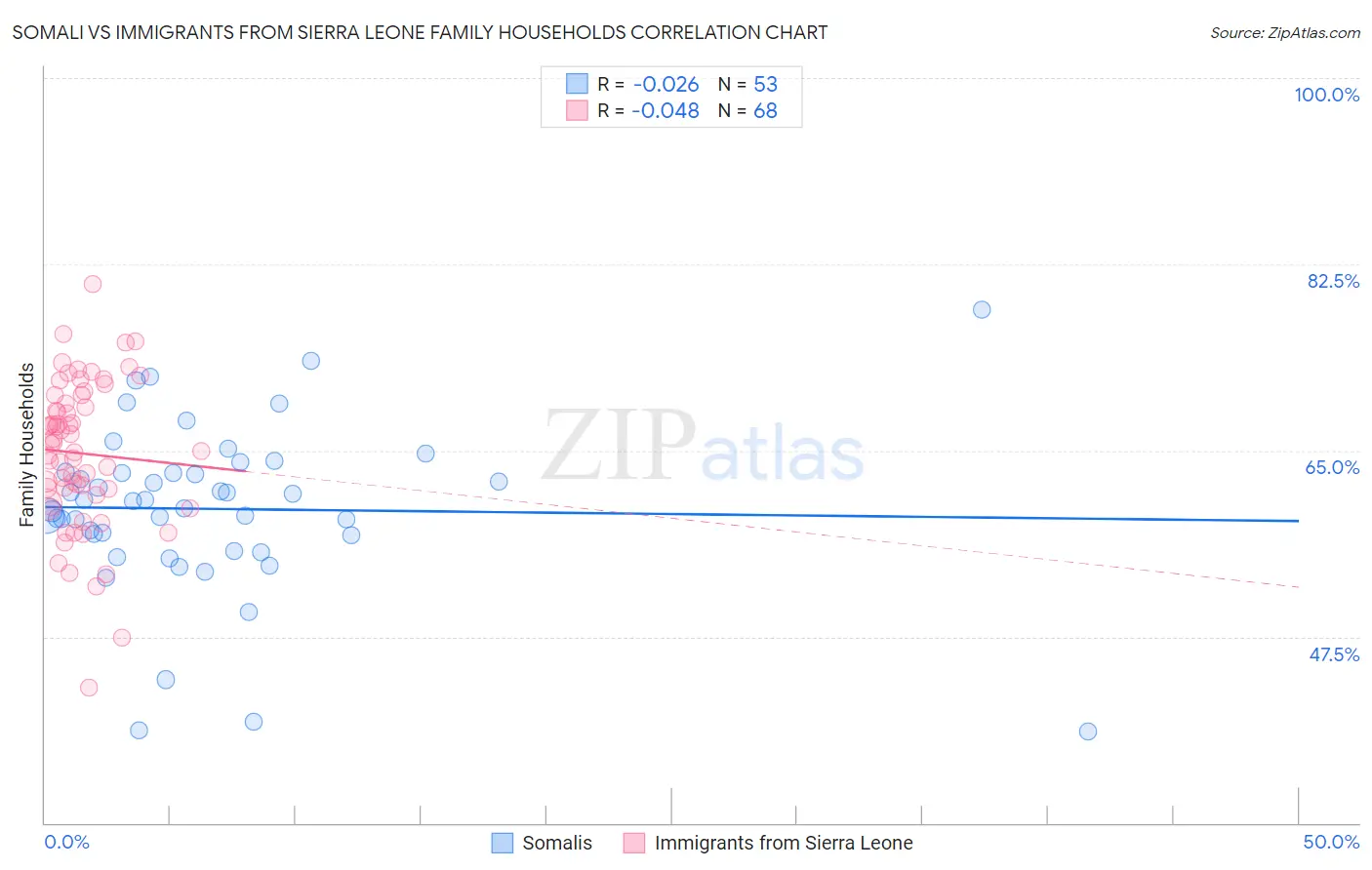 Somali vs Immigrants from Sierra Leone Family Households