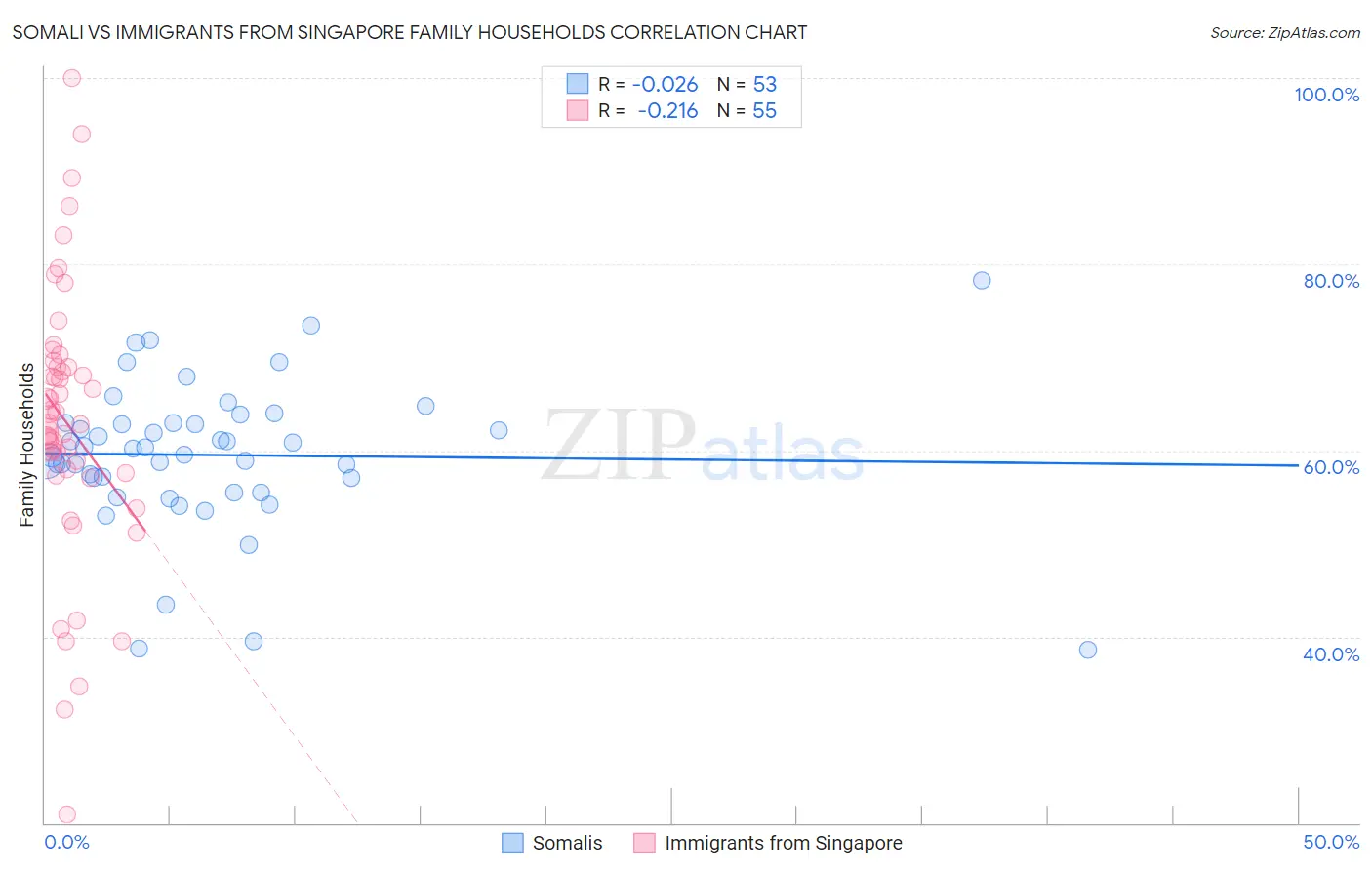 Somali vs Immigrants from Singapore Family Households