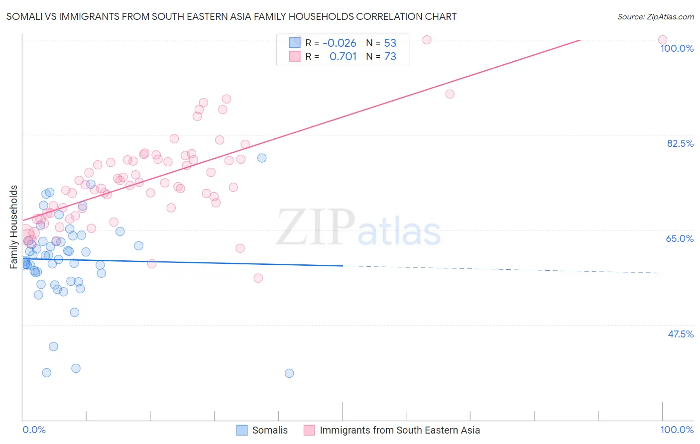 Somali vs Immigrants from South Eastern Asia Family Households