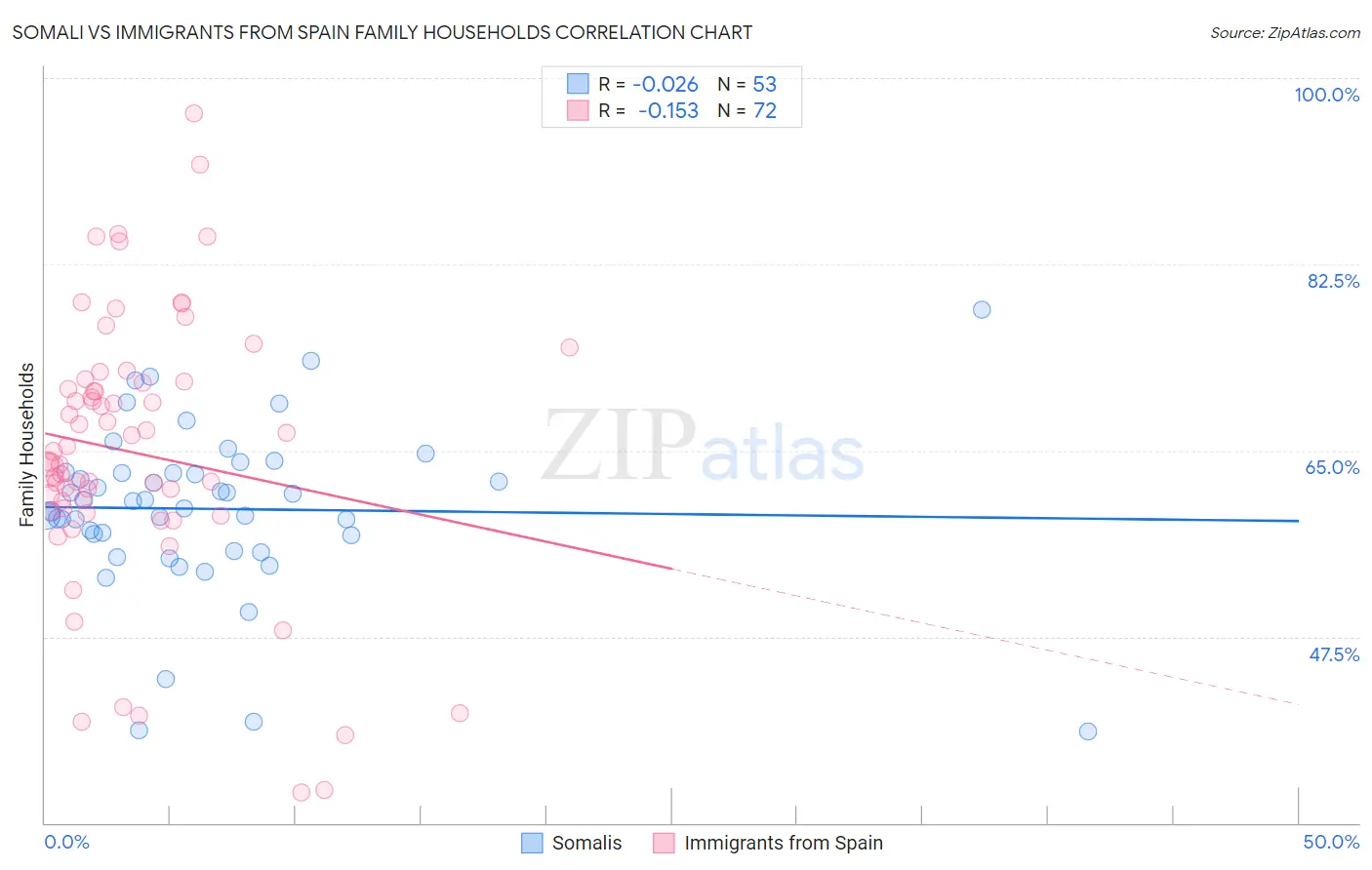 Somali vs Immigrants from Spain Family Households