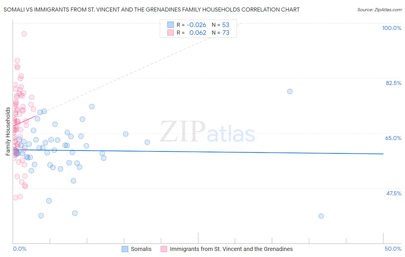Somali vs Immigrants from St. Vincent and the Grenadines Family Households